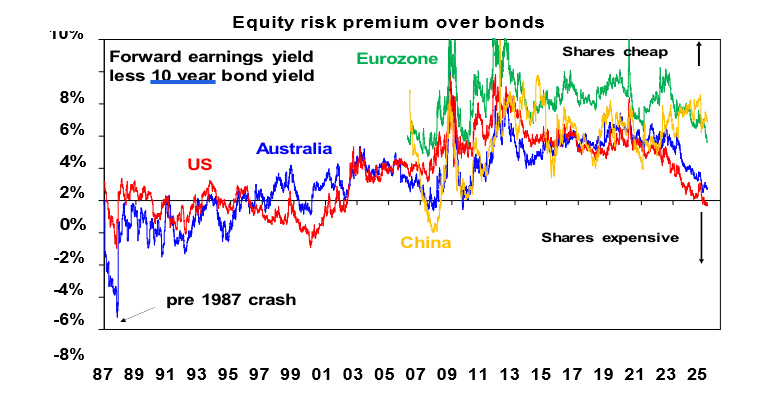 Source: Bloomberg, AMP