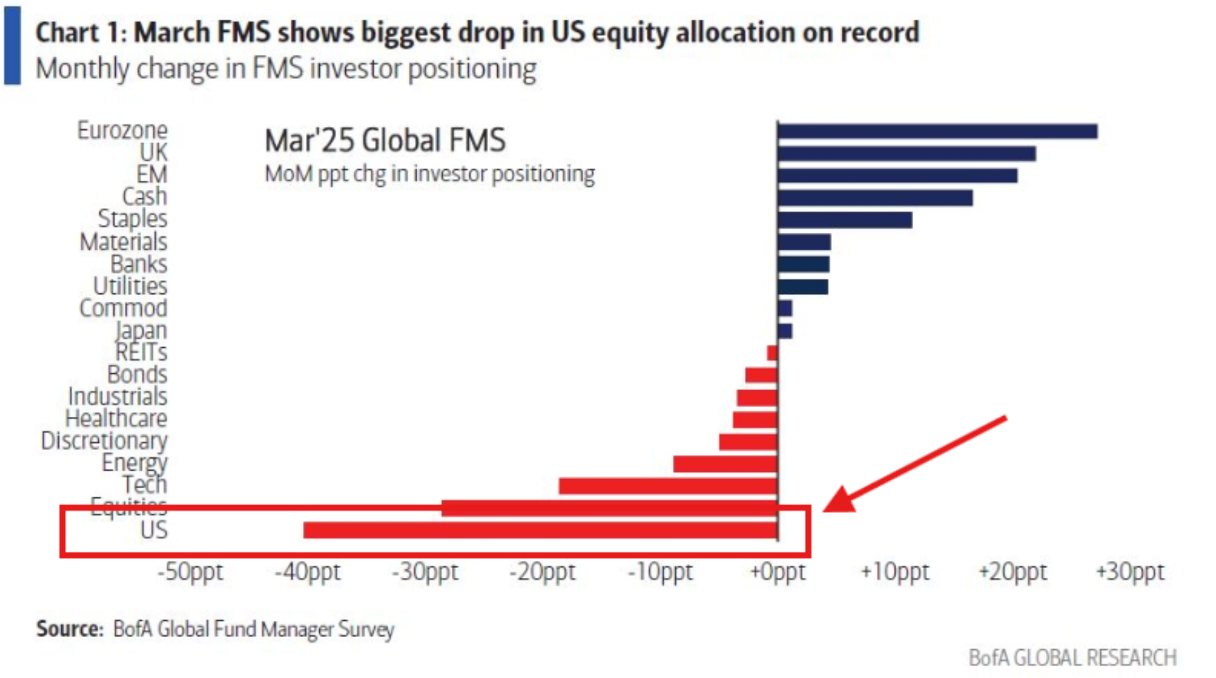 Source: BofA Global Fund Manager Survey