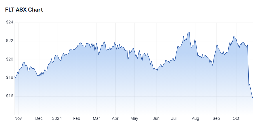 Flight Centre Travel Group (FLT) chart