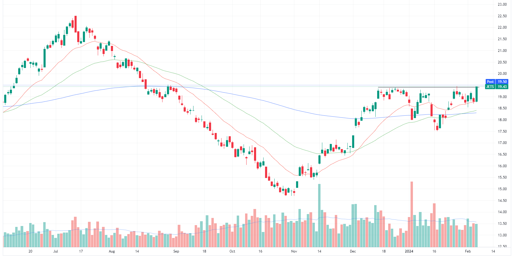 US Global Jets ETF (Source: TradingView)