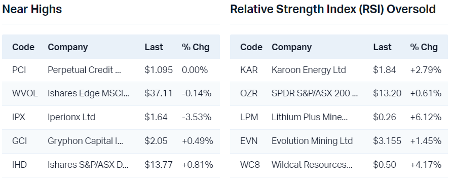 View all near highs                                                                 View all RSI oversold