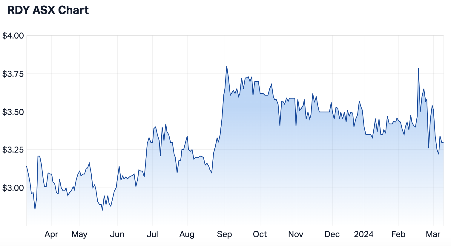 Readytech 12-month share price (Source: Market Index)