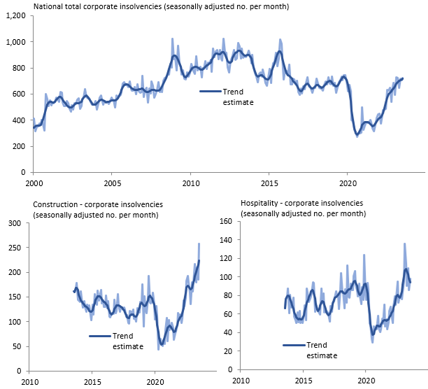 Construction is suffering the highest insolvencies since ASIC records started