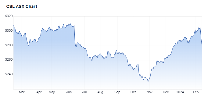 CSL 1-yr share price performance versus the S&P/ASX 200. (Source: Market Index)