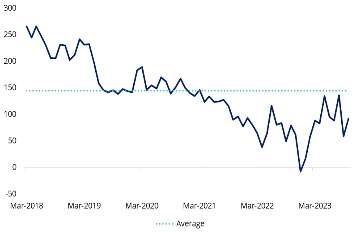 Source: IHS Markit, Bloomberg and VanEck; Subordinated bonds is the iBoxx AUD Investment Grade Subordinated Debt Mid Price Index; Aus Bank Hybrids Hybrids is an equally weighted basket of Westpac, ANZ, NAB, Macquarie and ANZ Additional Tier 1 Capital Securities live from March 2018. Past performance is not indicative of future performance. You cannot invest in an index. 