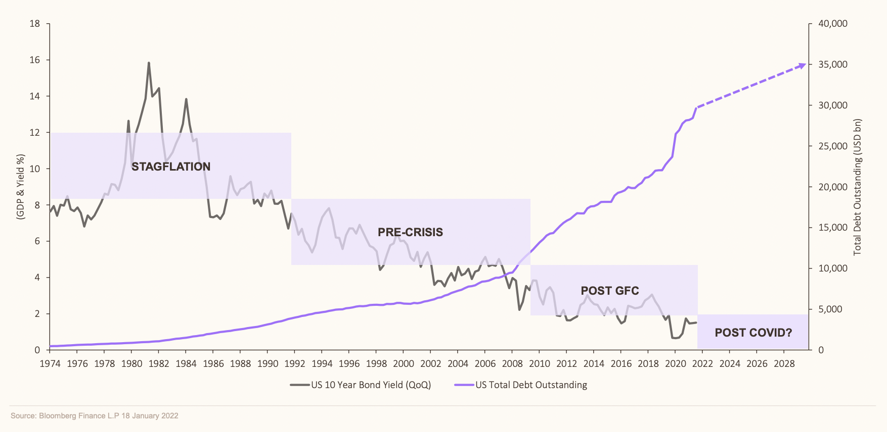 Rising global debt levels cap long-term interest rates, said Kieran Moore. (Source: Munro Partners)