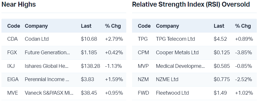 View all near highs                                                                  View all RSI oversold