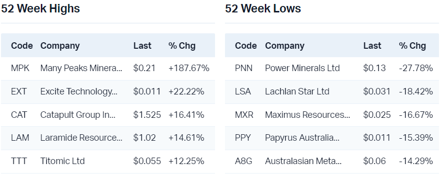 View all 52 week highs                                                           View all 52 week lows