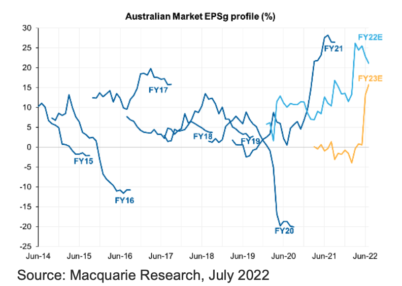 Source: Macquarie note. 