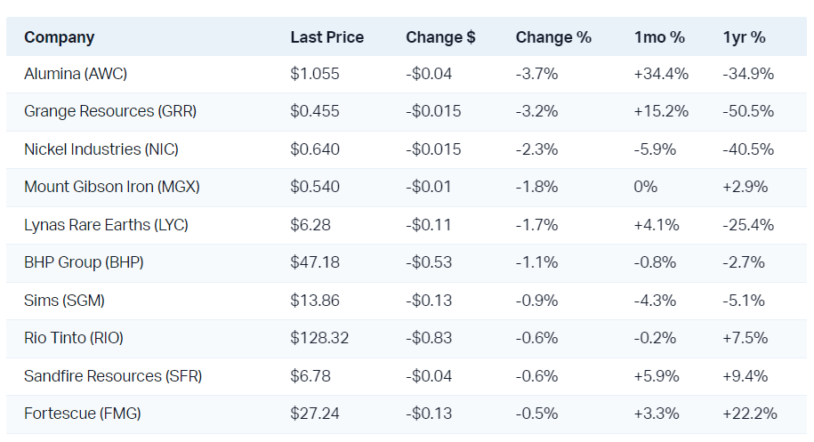 Materials stocks are under pressure due to softer commodity prices