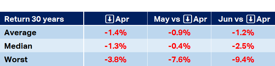 XAOA seasonal performance for May and June when April is a down month, 30 years