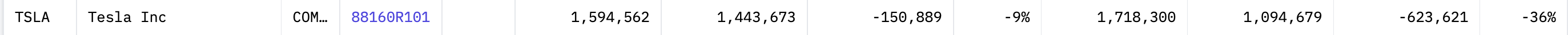 See the far right-hand column, the -623,621 number. (Source: 13F.info)