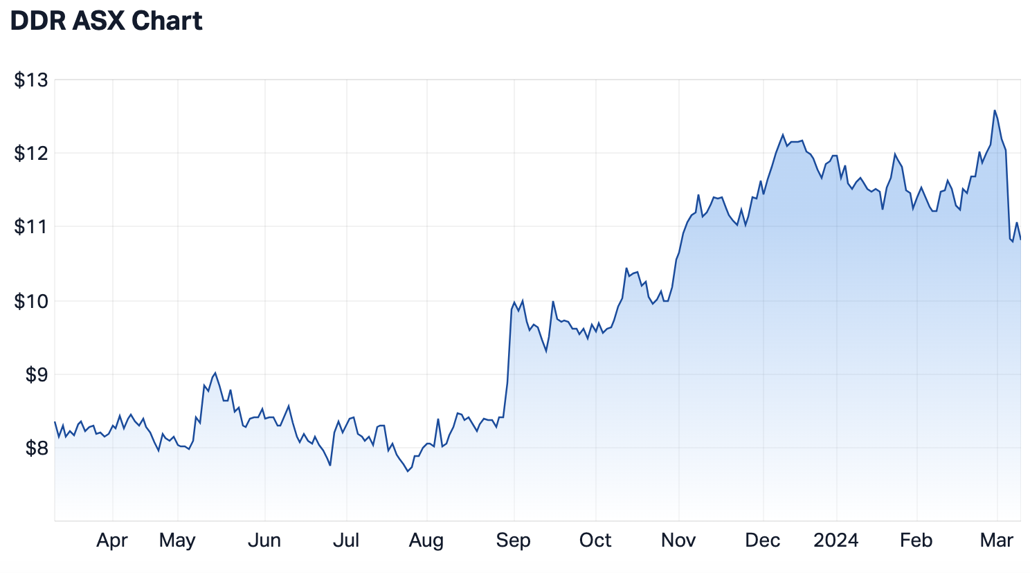 DDR 12-month share price (Source: Market Index)