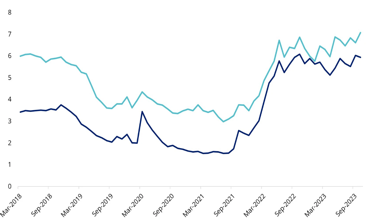 Source: IHS Markit, Bloomberg and VanEck; Subordinated bonds is the iBoxx AUD Investment Grade Subordinated Debt Mid Price Index; Aus Bank Hybrids Hybrids is an equally weighted basket of Westpac, ANZ, NAB, Macquarie and ANZ Additional Tier 1 Capital Securities live from March 2018. Past performance is not indicative of future performance. You cannot invest in an index. 