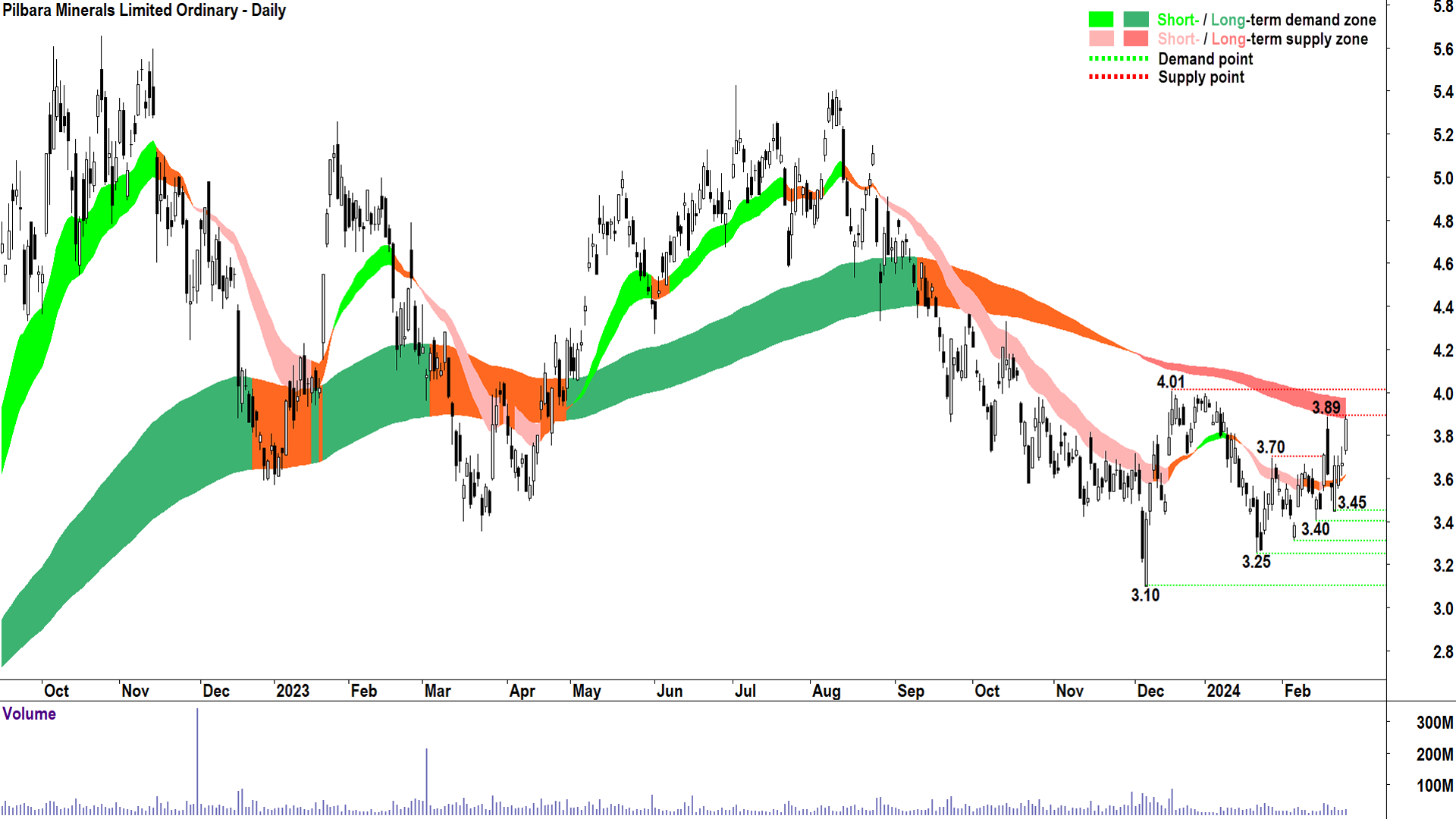 The technicals suggest building demand for Pilbara Minerals shares, but is it enough to break resistance?