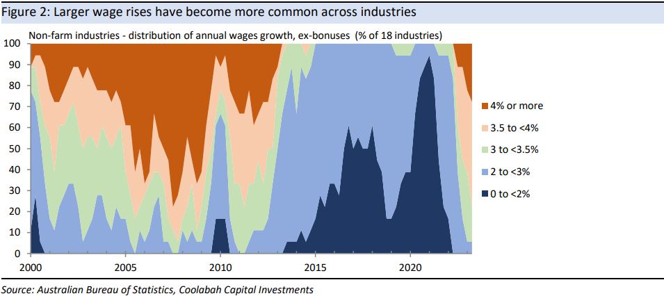 Larger wage rises have become more common across industries 