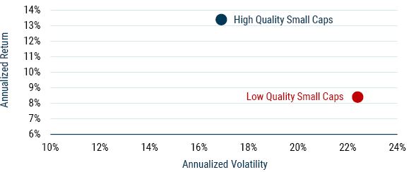 Data from 1983-2023 | Source: Worldscope, Compustat, GMO. U.S. small caps are the smallest 33% of U.S. publicly traded companies by market capitalization. GMO uses a proprietary quality model and defines high-quality companies as those with high profitability, low profit volatility and minimal use of leverage. Low-quality companies are the inverse. High quality and low quality are the top 25% and bottom 25% of stocks within the small cap universe, respectively.