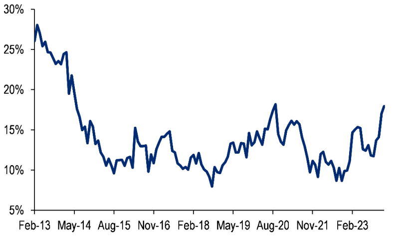 Proportion of iron ore imports into China from non-traditional sources. Source: Citi Research, WIND from “Citi Global Metals & Mining Viewpoint”, 21 March 2024.