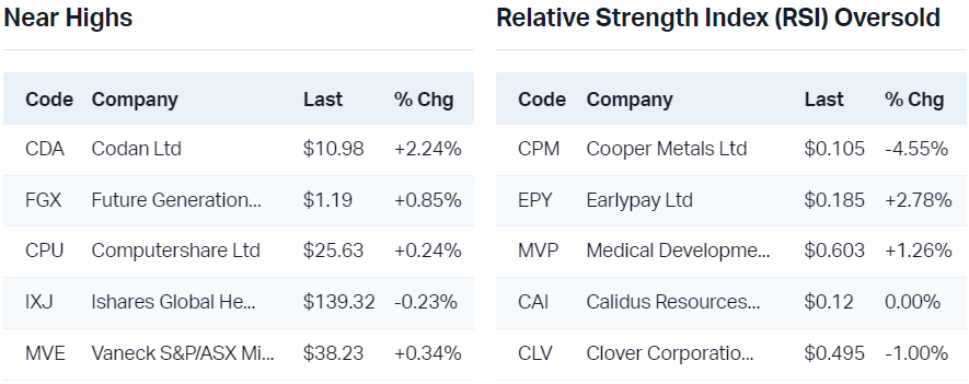 View all near highs                                                                  View all RSI oversold