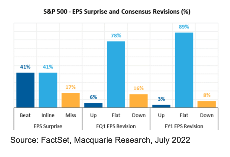 Source: Macquarie note. 