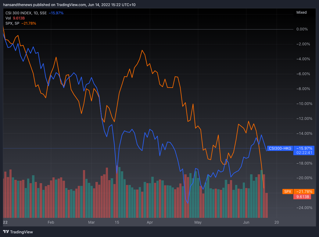 CSI 300 vs S&P 500