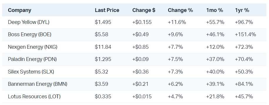 Uranium companies were common among the ASX's top performers today