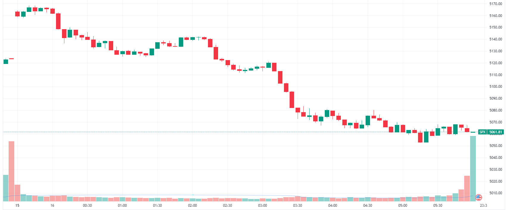 S&P 500 gives back early gains to finish at worst levels (Source: TradingView)