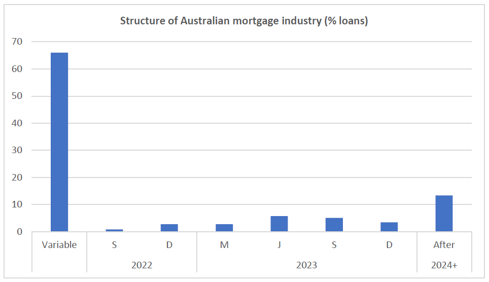 Source: Bloomberg, RBA, Securities System, Quay Global Investors