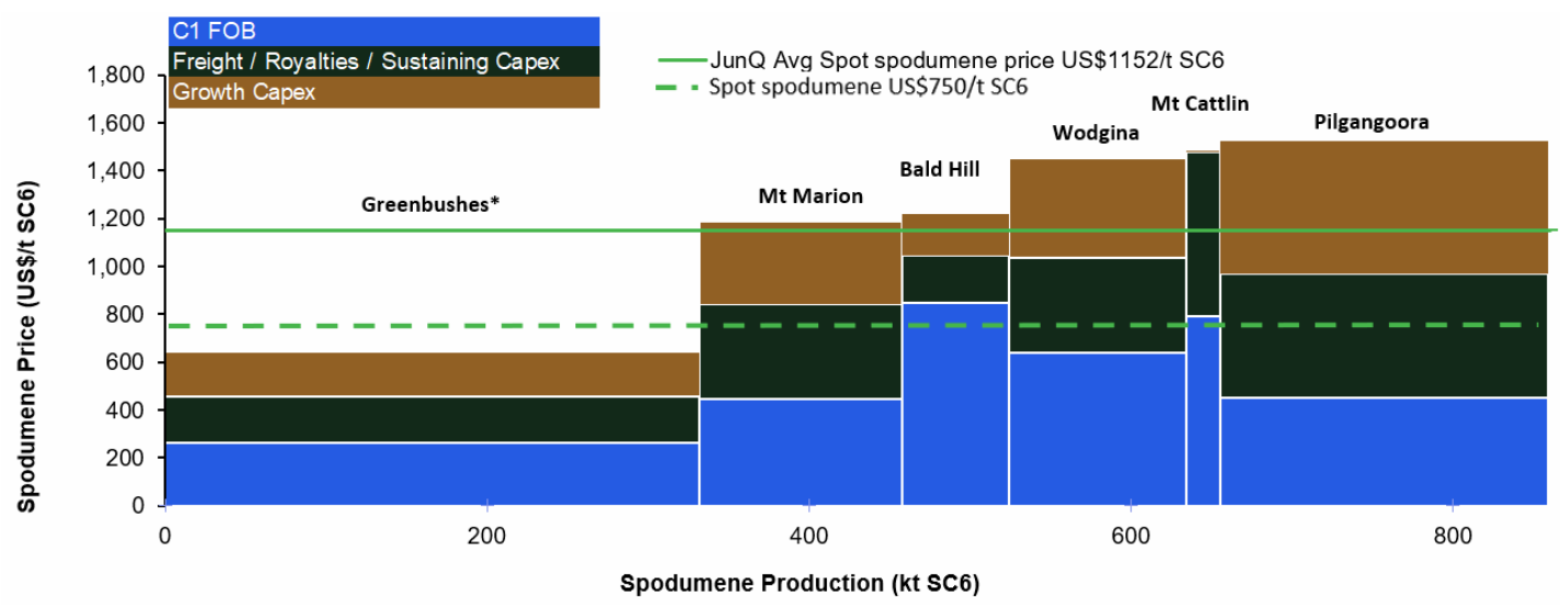 For the JunQ, on an all-in basis including project capital, Greenbushes was the only mine to make free cash. Source: Citi Research, Company Reports