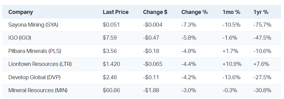 Lithium stocks appear to be going from bad to worse in the wake of PLS's downgrade