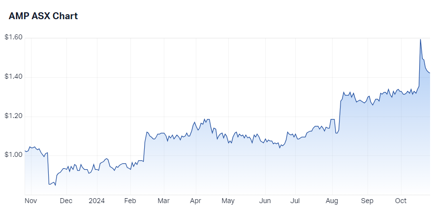 AMP (AMP) chart