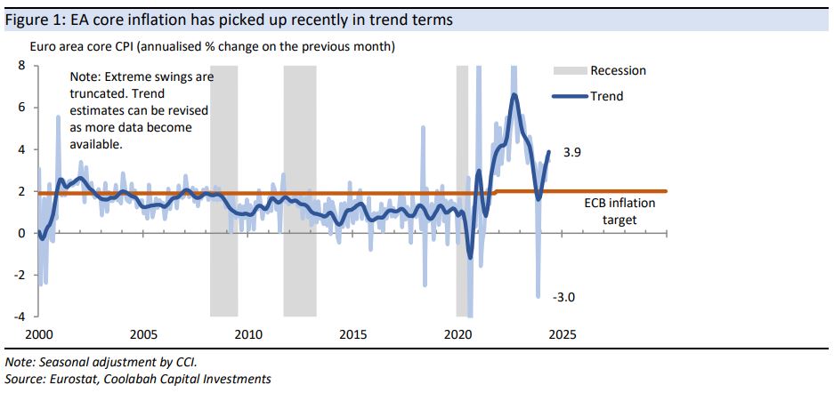 EA core inflation has picked up recently in trend terms