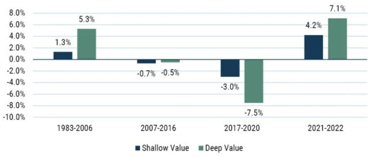 Data from January 1983 to September 2022 | Source: GMO. Deep value and shallow value are best 20% and next 30% of top 1000 U.S. stocks on GMO’s price/scale model. Performance is relative to top 1000 U.S. stocks.