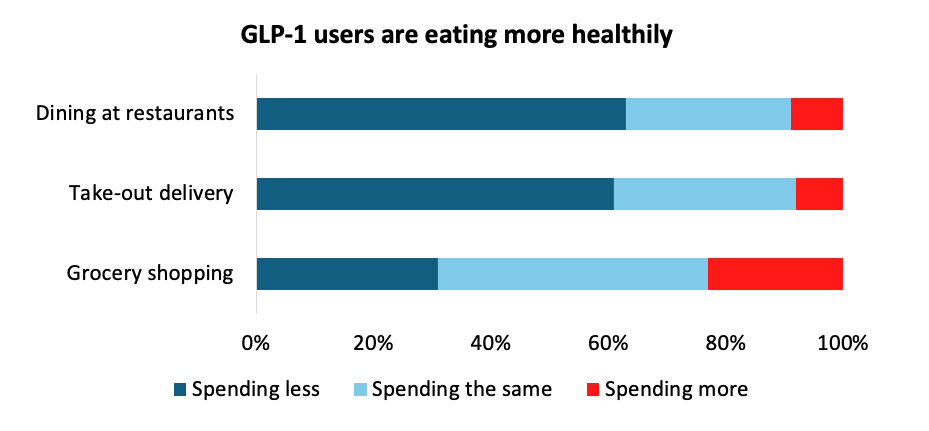 Source: Morgan Stanley Research AlphaWise SurveyEstimates based on responses collected in February 2024 from 300 U.S. participants taking GLP-1 drugs