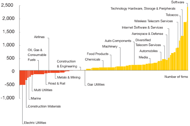 Figure One. Average annual economic profit of firms
across industries. In US$ Millions, N = 2393. Source: McKinsey
Corporate Performance Analytics. 