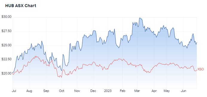 1 year performance HUB v S&P/ASX200 Small Ordinaries. Source: Market Index, 28 June 2023