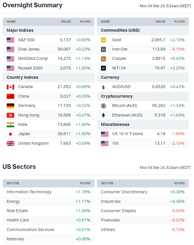 Source: Market Index