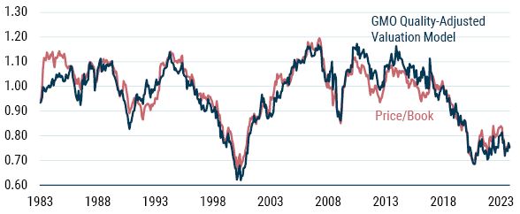 Data as of 10/2023 | Source: Worldscope, Compustat, GMO. Price/book is the cheapest 20% of the largest 1,000 U.S. stocks by market capitalization. Quality-adjusted value is a blend of value models used by the GMO Opportunistic Value portfolios that adjusts value metrics according to the quality of companies derived from GMO’s proprietary quality model. Both groups are measured on a blend of valuation models and adjusted for their average valuation over time.