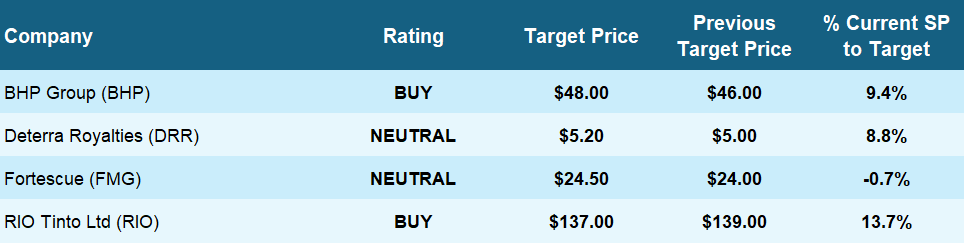 Citi’s ASX iron ore stocks ratings and target prices. Source: Citi Research