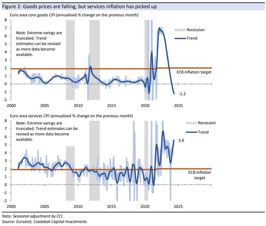 Goods prices are falling, but services inflation has picked up