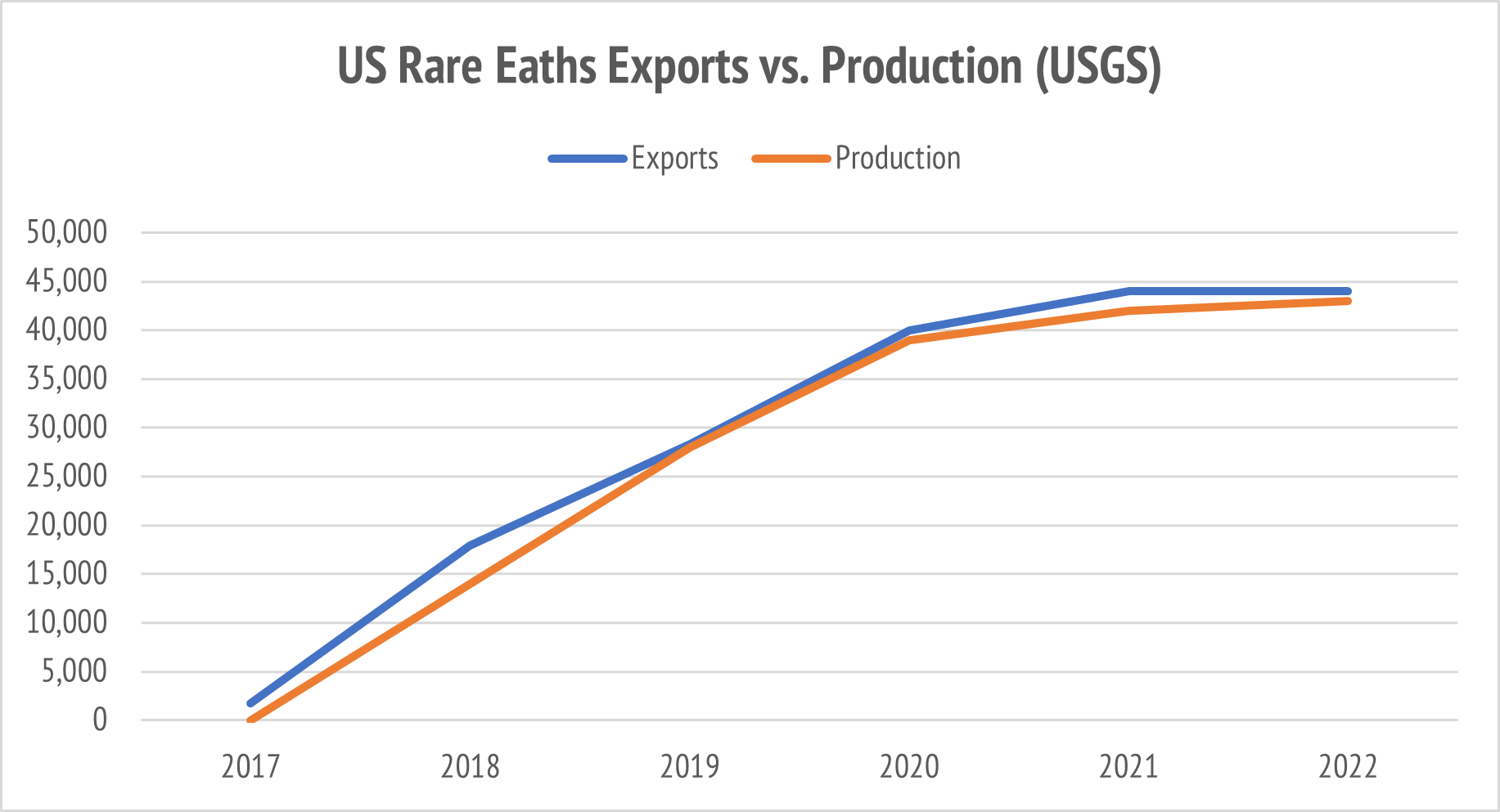 Global rare earth production estimates USGS Mineral Commodity Summaries p. 142 (USGS 2023)