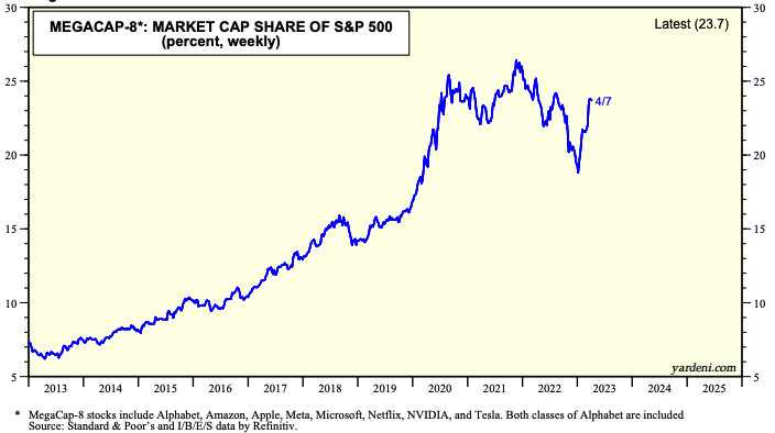 Source: Yardeni Research
