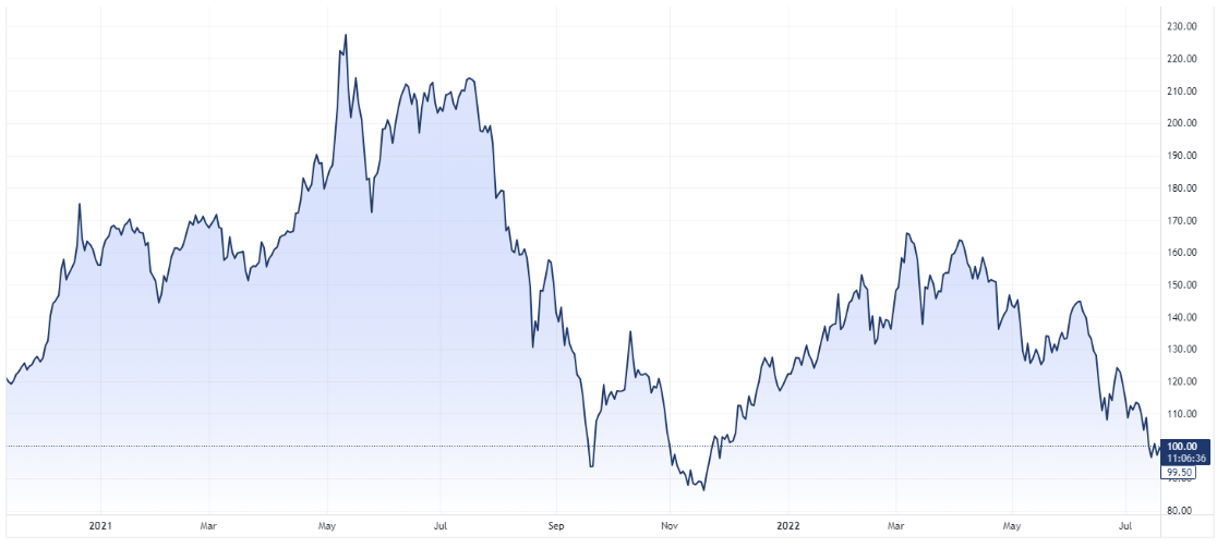 Singapore iron ore futures (Source: TradingView)