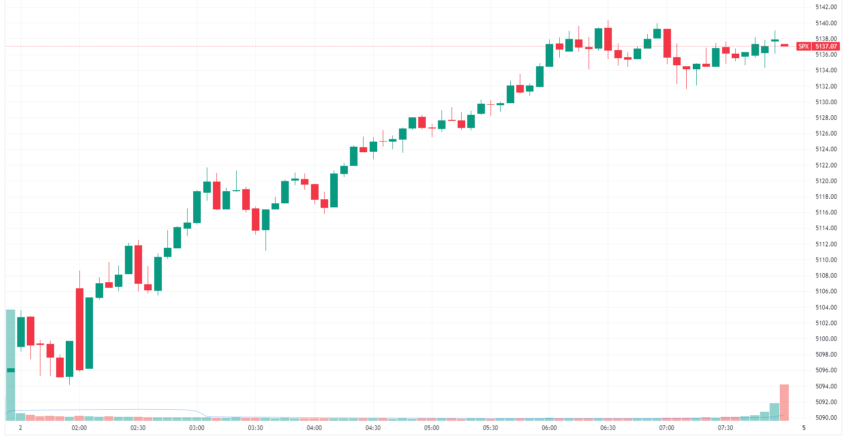 S&P 500 rallies intraday to close at another all-time high (Source: TradingView)