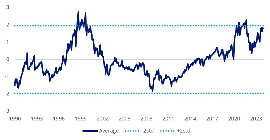 Source: Bloomberg, as of 1 April 2024. Z-score quantifies how many standard deviations valuations are different to the historical average. The graph above shows the average z-score by 12-month forward price to earnings, 12-month forward price to book, and 12-month forward price to sales. The latest value is 2 standard deviations above the historical average.