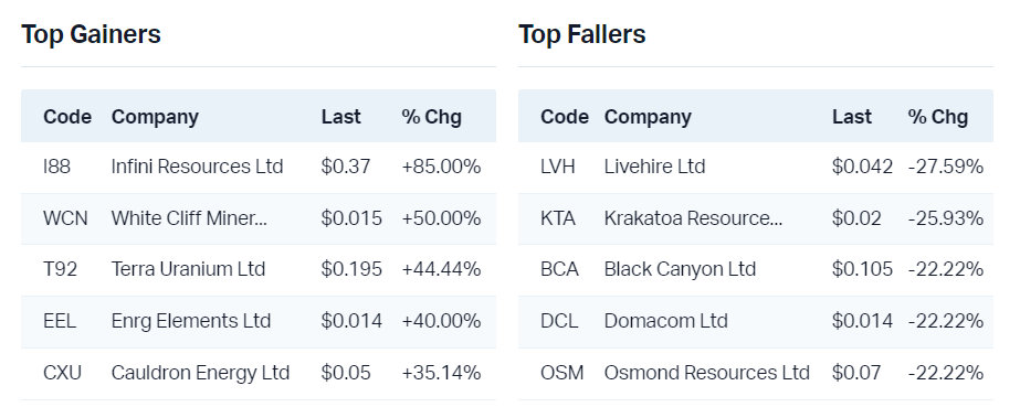 View all top gainers                                                              View all top fallers