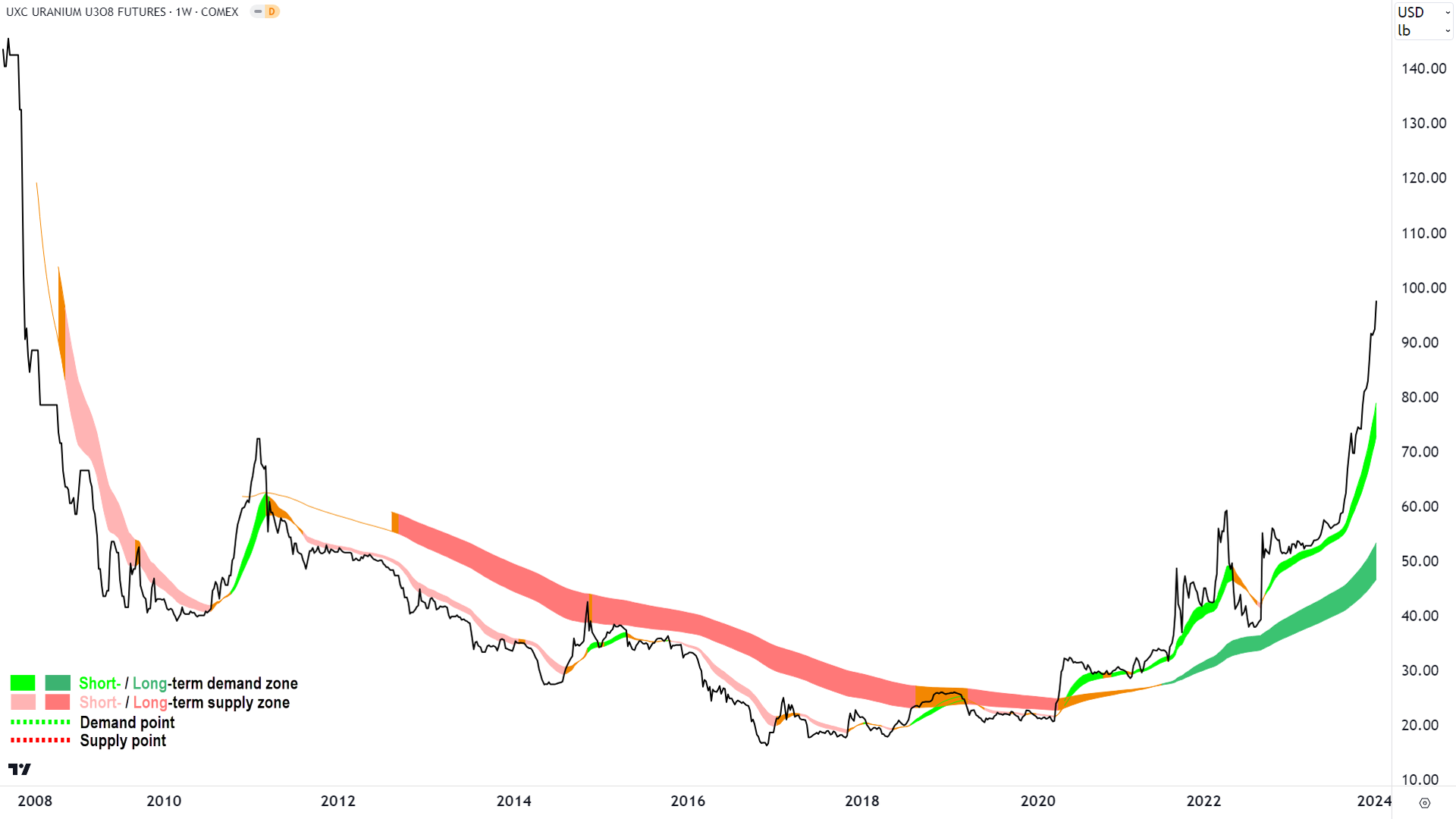 The uranium price continues to move from strength to strength