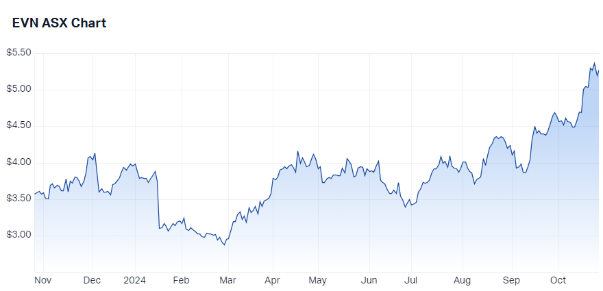 Evolution Mining (EVN) chart