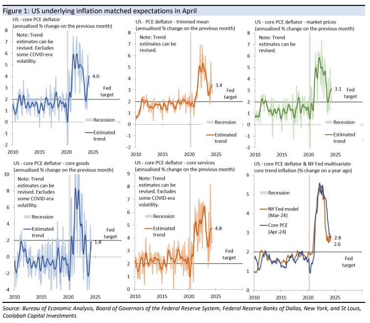 US core inflation matched expectations in Apri