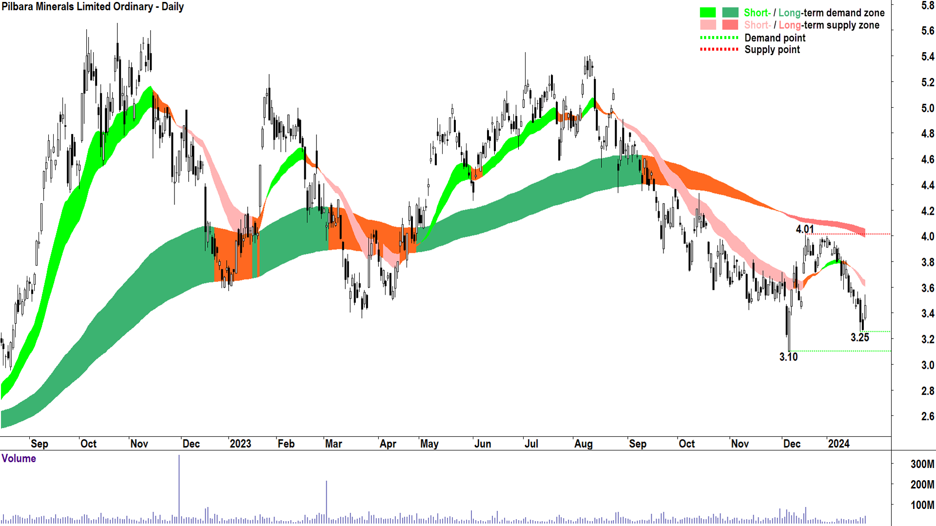 Today's bounce on Pilbara Minerals could be short-lived